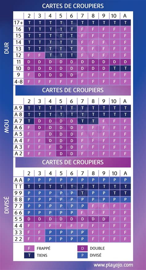 Stratégie de base au blackjack: guide complet.